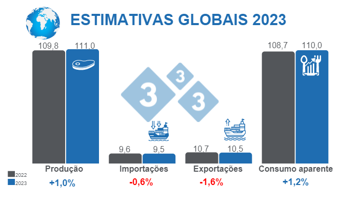 Fonte: FAS - USDA 12 de Outubro de 2022 C&aacute;lculos: Departamento de Econom&iacute;a e Inteligencia de Mercados 333 LATAM.&nbsp;Variações % relativas a 2022. Valores em Milhões de toneladas.
